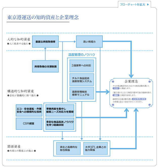 東京港運送の知的資産と企業理念