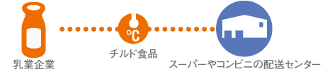 乳業企業から、チルド食品をスーパーやコンビニの配送センターへ運ぶ