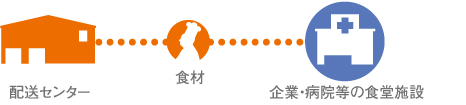 配送センターから、食材を企業・病院等の食堂施設へ運ぶ